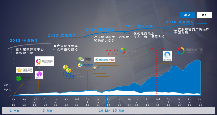 腾讯社交广告媒体年度畅享汇 公司新闻 第3张